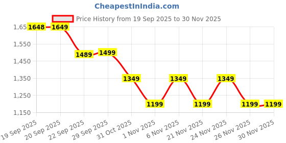 myntra.com Truffle Collection Kids Round Toe Loafers truffle collection Price History Graph from 19 Sep 2025 to 30 Nov 2025