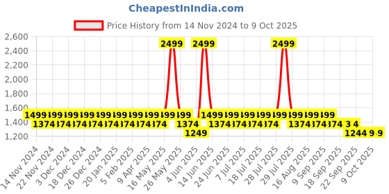 myntra.com Truffle Collection Kids Round Toe Regular Sneakers truffle collection Price History Graph from 14 Nov 2024 to 8 Oct 2025