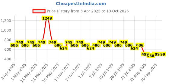 myntra.com Truffle Collection Kids Self Design Clogs truffle collection Price History Graph from 3 Apr 2025 to 11 Oct 2025