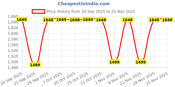 myntra.com Truffle Collection Kids Sneakers Casual Shoes truffle collection Price History Graph from 20 Sep 2025 to 25 Nov 2025