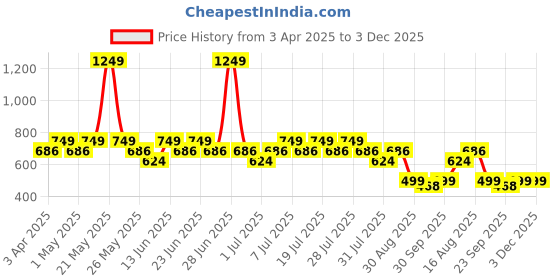 myntra.com Truffle Collection Kids T-Strap Flats truffle collection Price History Graph from 3 Apr 2025 to 3 Dec 2025
