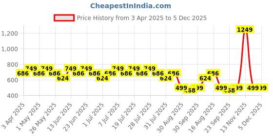 myntra.com Truffle Collection Kids T-Strap Flats truffle collection Price History Graph from 3 Apr 2025 to 5 Dec 2025