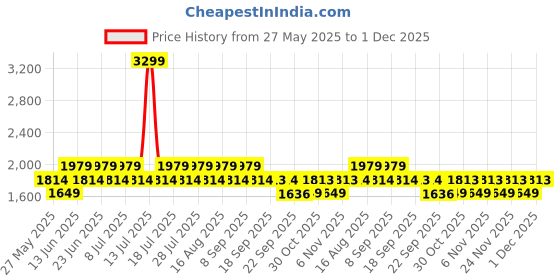 myntra.com Truffle Collection Kids Unisex Solid Regular PU Sneakers truffle collection Price History Graph from 27 May 2025 to 1 Dec 2025