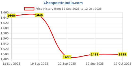 myntra.com Truffle Collection Kids Velcro Closing Mule Sneakers truffle collection Price History Graph from 18 Sep 2025 to 12 Oct 2025