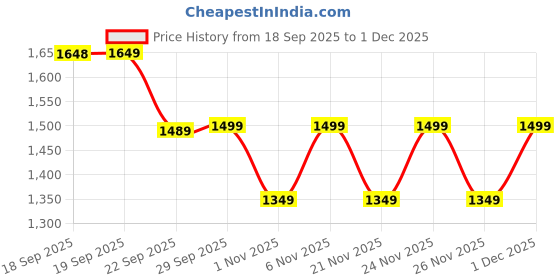 myntra.com Truffle Collection Kids Velcro Loafers truffle collection Price History Graph from 18 Sep 2025 to 30 Nov 2025