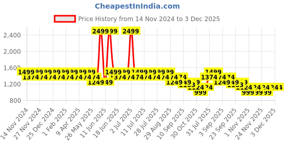 myntra.com Truffle Collection Kids Velcro Round Toe Sneakers truffle collection Price History Graph from 14 Nov 2024 to 2 Dec 2025