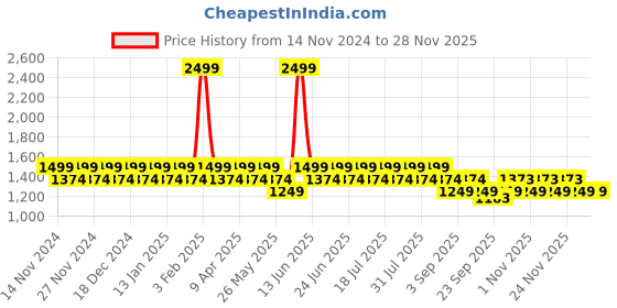 myntra.com Truffle Collection Kids Velcro Sneakers truffle collection Price History Graph from 14 Nov 2024 to 28 Nov 2025