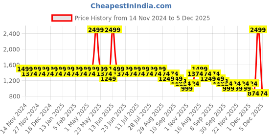 myntra.com Truffle Collection Kids VKCAN3 Velcro Sneakers truffle collection Price History Graph from 14 Nov 2024 to 5 Dec 2025