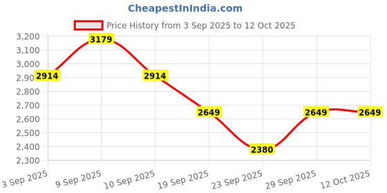 myntra.com Truffle Collection Kitten Sandals with Bows truffle collection Price History Graph from 3 Sep 2025 to 12 Oct 2025