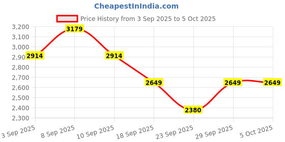 myntra.com Truffle Collection Kitten Sandals with Bows truffle collection Price History Graph from 3 Sep 2025 to 5 Oct 2025