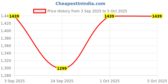 myntra.com Truffle Collection Men One Toe Flats with Bows truffle collection Price History Graph from 3 Sep 2025 to 4 Oct 2025