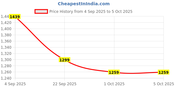 myntra.com Truffle Collection Men One Toe Flats with Buckles truffle collection Price History Graph from 4 Sep 2025 to 4 Oct 2025