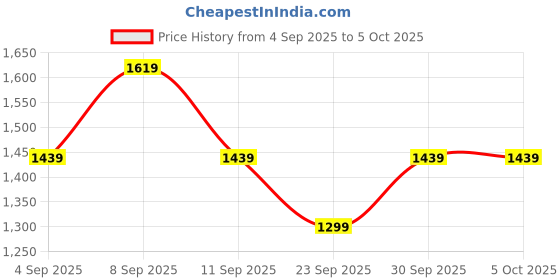 myntra.com Truffle Collection Men Open Toe Flats with Buckles truffle collection Price History Graph from 4 Sep 2025 to 5 Oct 2025