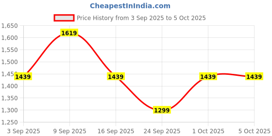 myntra.com Truffle Collection Men Open Toe Flats with Buckles truffle collection Price History Graph from 3 Sep 2025 to 5 Oct 2025