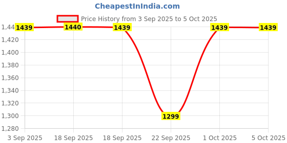 myntra.com Truffle Collection Men T-Strap Flats with Bows truffle collection Price History Graph from 3 Sep 2025 to 4 Oct 2025
