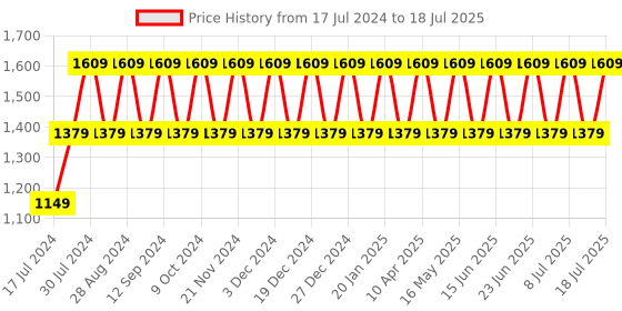 myntra.com Truffle Collection Men Textured Basic Monks truffle collection Price History Graph from 17 Jul 2024 to 11 Jul 2025