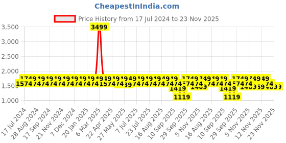 myntra.com Truffle Collection Nude-Coloured PU Wedge Sandals truffle collection Price History Graph from 17 Jul 2024 to 23 Nov 2025
