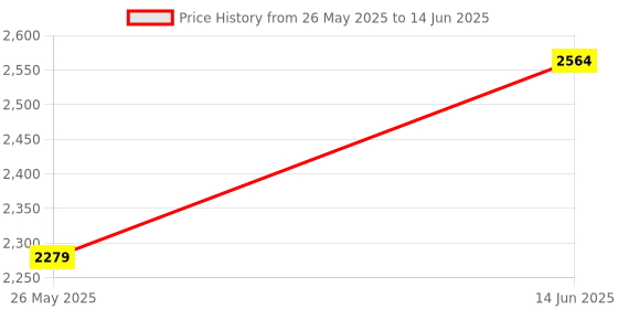 myntra.com Truffle Collection One Toe Block Gladiators With Lace- Ups truffle collection Price History Graph from 26 May 2025 to 14 Jun 2025