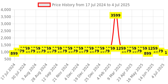 myntra.com Truffle Collection Open Back Block Heels truffle collection Price History Graph from 17 Jul 2024 to 4 Jul 2025