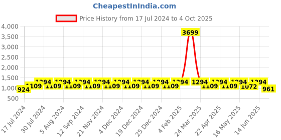 myntra.com Truffle Collection Open Back Block Heels truffle collection Price History Graph from 17 Jul 2024 to 4 Oct 2025