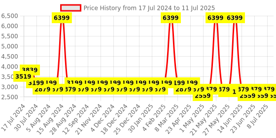 myntra.com Truffle Collection Open Toe Block Heels truffle collection Price History Graph from 17 Jul 2024 to 11 Jul 2025