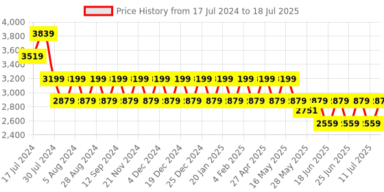 myntra.com Truffle Collection Open Toe Block Heels truffle collection Price History Graph from 17 Jul 2024 to 11 Jul 2025