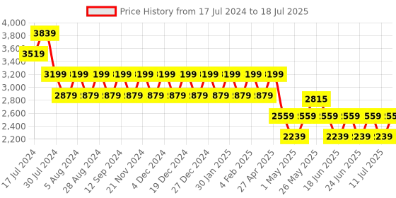 myntra.com Truffle Collection Open Toe Block Heels truffle collection Price History Graph from 17 Jul 2024 to 11 Jul 2025