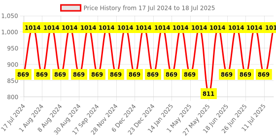 myntra.com Truffle Collection Open Toe Block Heels truffle collection Price History Graph from 17 Jul 2024 to 11 Jul 2025