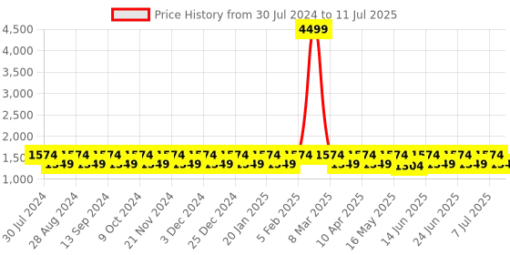 myntra.com Truffle Collection Open Toe Block Heels With Buckles truffle collection Price History Graph from 30 Jul 2024 to 11 Jul 2025
