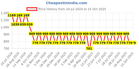 myntra.com Truffle Collection Open Toe Flats truffle collection Price History Graph from 24 Jul 2024 to 14 Oct 2025