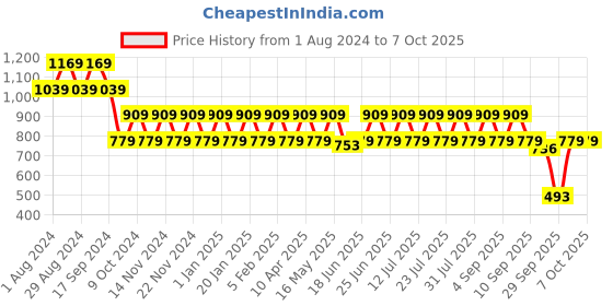 myntra.com Truffle Collection Open Toe Flats truffle collection Price History Graph from 1 Aug 2024 to 7 Oct 2025