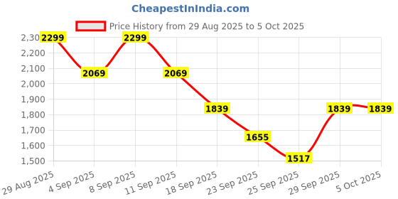 myntra.com Truffle Collection Open Toe Flats truffle collection Price History Graph from 29 Aug 2025 to 5 Oct 2025