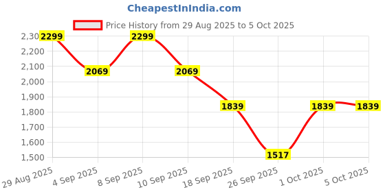 myntra.com Truffle Collection Open Toe Flats truffle collection Price History Graph from 29 Aug 2025 to 5 Oct 2025