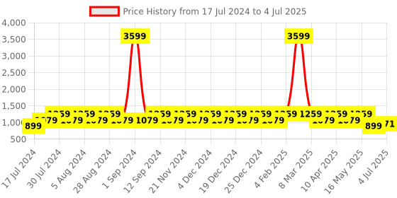 myntra.com Truffle Collection Open Toe Lace-Ups Block Heels truffle collection Price History Graph from 17 Jul 2024 to 4 Jul 2025