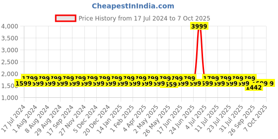 myntra.com Truffle Collection Open Toe Slim Heels truffle collection Price History Graph from 17 Jul 2024 to 7 Oct 2025