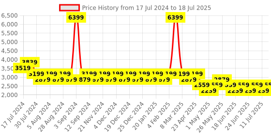 myntra.com Truffle Collection Open Toe Suede Block Heels truffle collection Price History Graph from 17 Jul 2024 to 11 Jul 2025