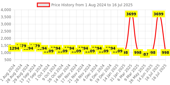 myntra.com Truffle Collection Open Toe Wedge Heels truffle collection Price History Graph from 1 Aug 2024 to 16 Jul 2025