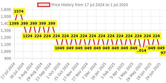 myntra.com Truffle Collection Open Toe Wedge Heels truffle collection Price History Graph from 17 Jul 2024 to 1 Jul 2025