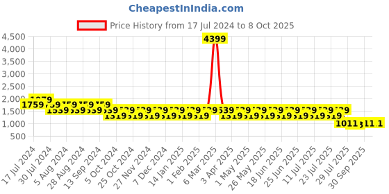 myntra.com Truffle Collection Open Toe Wedge Heels truffle collection Price History Graph from 17 Jul 2024 to 7 Oct 2025