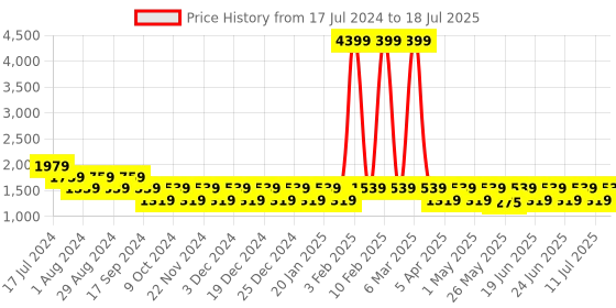 myntra.com Truffle Collection Open Toe Wedge Heels truffle collection Price History Graph from 17 Jul 2024 to 11 Jul 2025