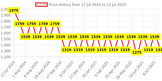 myntra.com Truffle Collection Open Toe Wedges truffle collection Price History Graph from 17 Jul 2024 to 13 Jul 2025