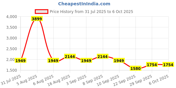 myntra.com Truffle Collection Printed Block Sandals truffle collection Price History Graph from 31 Jul 2025 to 4 Oct 2025