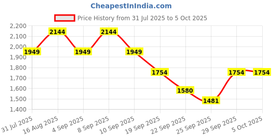 myntra.com Truffle Collection Printed Block Sandals with Buckles truffle collection Price History Graph from 31 Jul 2025 to 4 Oct 2025