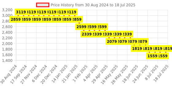 myntra.com Truffle Collection Printed PU Stiletto Pumps with Bows truffle collection Price History Graph from 30 Aug 2024 to 11 Jul 2025