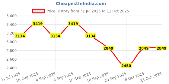 myntra.com Truffle Collection Printed Stiletto Sandals with Buckles truffle collection Price History Graph from 31 Jul 2025 to 10 Oct 2025