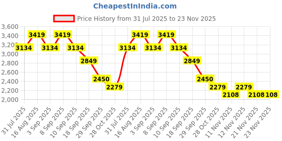 myntra.com Truffle Collection Printed Stiletto Sandals with Buckles truffle collection Price History Graph from 31 Jul 2025 to 22 Nov 2025