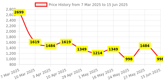 myntra.com Truffle Collection Printed Suede Block Mules with Buckles truffle collection Price History Graph from 7 Mar 2025 to 15 Jun 2025