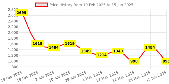 myntra.com Truffle Collection Printed Suede Block Mules with Tassels truffle collection Price History Graph from 19 Feb 2025 to 15 Jun 2025