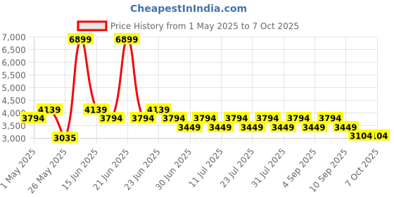 myntra.com Truffle Collection PU Block Heels Sandals with Buckles truffle collection Price History Graph from 1 May 2025 to 7 Oct 2025