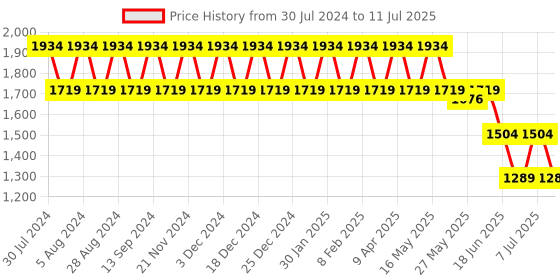 myntra.com Truffle Collection PU Block Mules truffle collection Price History Graph from 30 Jul 2024 to 11 Jul 2025